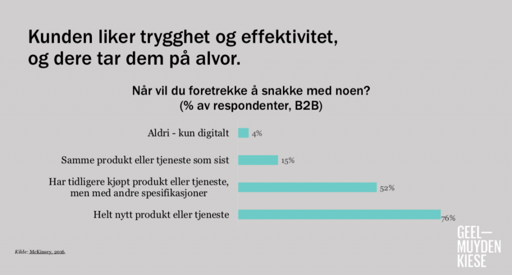 Visualisering av når B2B-kunder vil snakke med noen